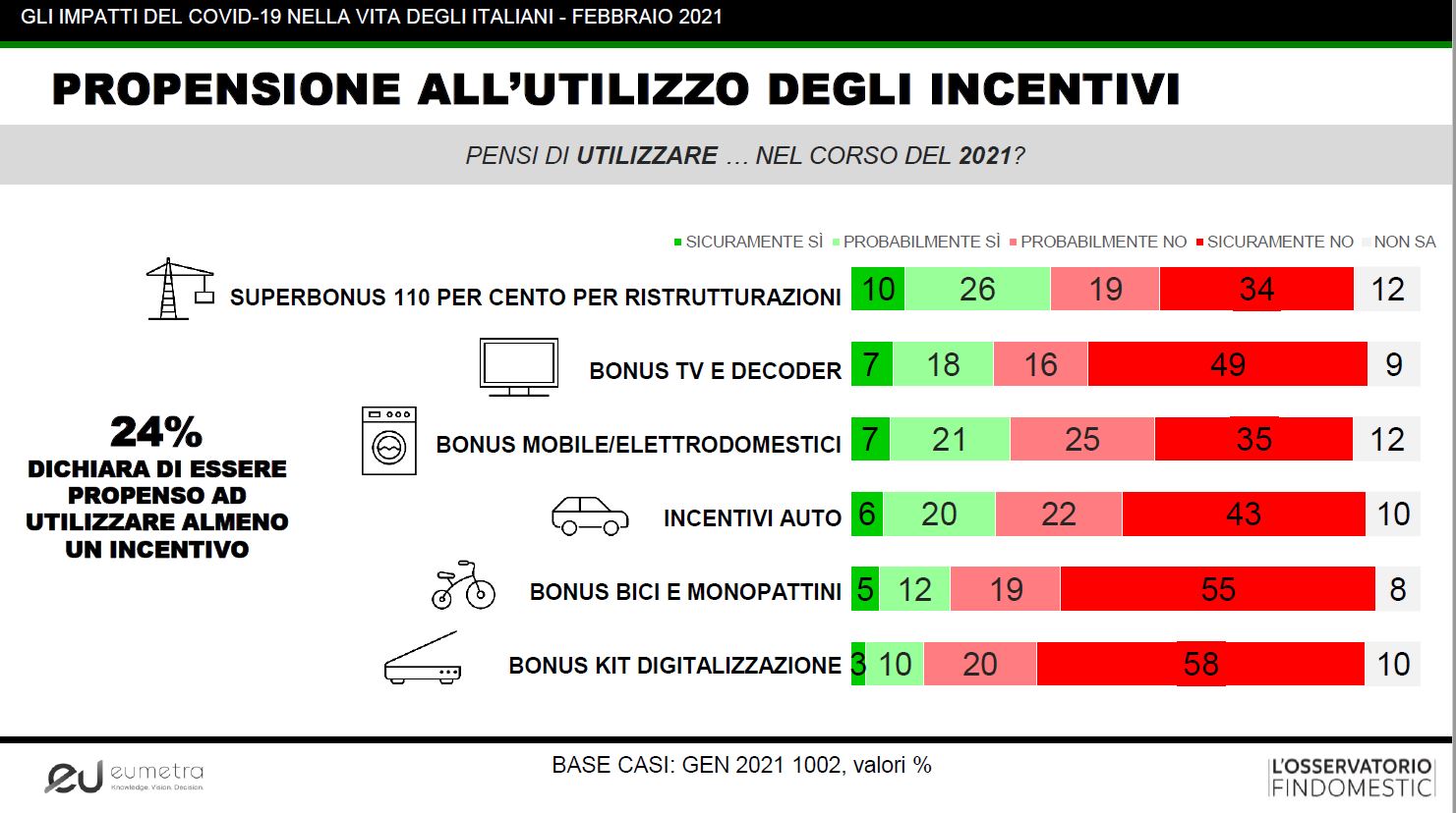 Italiani. Propensione all'uso degli incentivi nel 2021